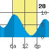 Guadalupe Slough tide chart for Tuesday, February 28, 2023
