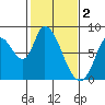Guadalupe Slough tide chart for Thursday, February 2, 2023