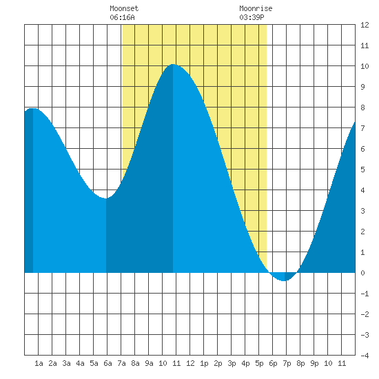 Guadalupe Slough tide chart for Friday, February 3, 2023