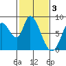 Guadalupe Slough tide chart for Friday, February 3, 2023