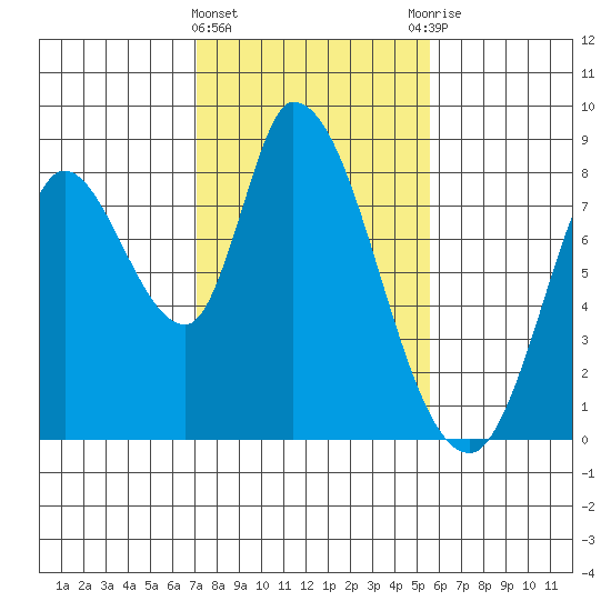 Guadalupe Slough tide chart for Saturday, February 4, 2023