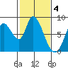 Guadalupe Slough tide chart for Saturday, February 4, 2023