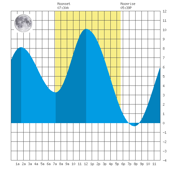Guadalupe Slough tide chart for Sunday, February 5, 2023
