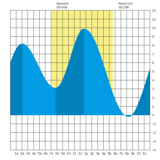 Guadalupe Slough tide chart for Monday, February 6, 2023