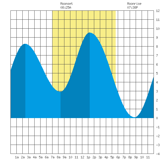 Guadalupe Slough tide chart for Tuesday, February 7, 2023