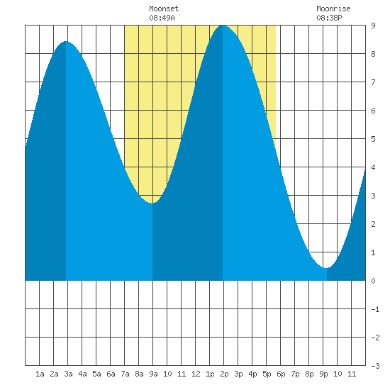 Guadalupe Slough tide chart for Wednesday, February 8, 2023