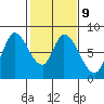 Guadalupe Slough tide chart for Thursday, February 9, 2023