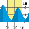 Guadalupe Slough tide chart for Friday, March 10, 2023