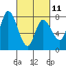 Guadalupe Slough tide chart for Saturday, March 11, 2023