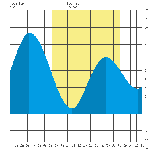 Guadalupe Slough tide chart for Sunday, March 12, 2023