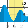 Guadalupe Slough tide chart for Sunday, March 12, 2023
