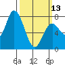 Guadalupe Slough tide chart for Monday, March 13, 2023