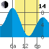 Guadalupe Slough tide chart for Tuesday, March 14, 2023