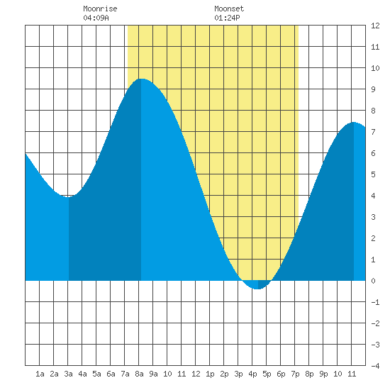 Guadalupe Slough tide chart for Thursday, March 16, 2023