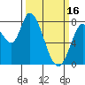 Guadalupe Slough tide chart for Thursday, March 16, 2023
