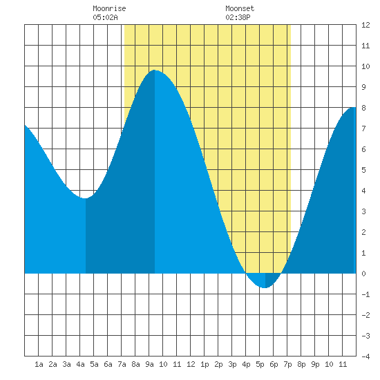 Guadalupe Slough tide chart for Friday, March 17, 2023