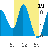 Guadalupe Slough tide chart for Sunday, March 19, 2023