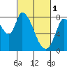 Guadalupe Slough tide chart for Wednesday, March 1, 2023