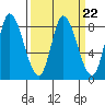 Guadalupe Slough tide chart for Wednesday, March 22, 2023