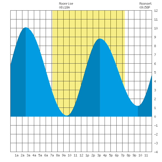 Guadalupe Slough tide chart for Thursday, March 23, 2023