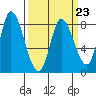 Guadalupe Slough tide chart for Thursday, March 23, 2023