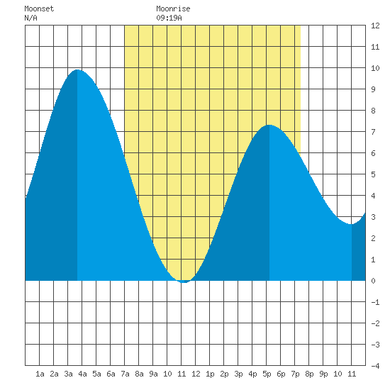 Guadalupe Slough tide chart for Saturday, March 25, 2023
