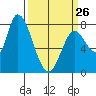 Guadalupe Slough tide chart for Sunday, March 26, 2023