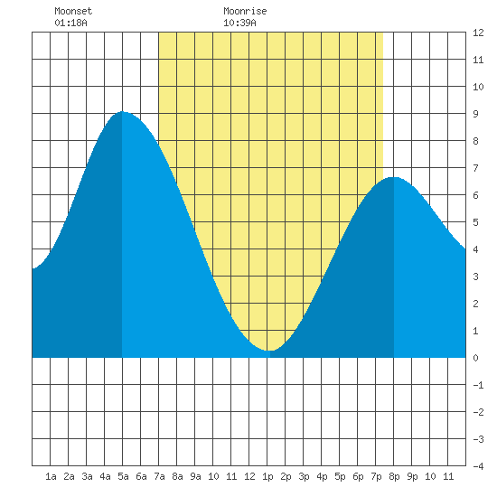 Guadalupe Slough tide chart for Monday, March 27, 2023