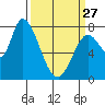 Guadalupe Slough tide chart for Monday, March 27, 2023