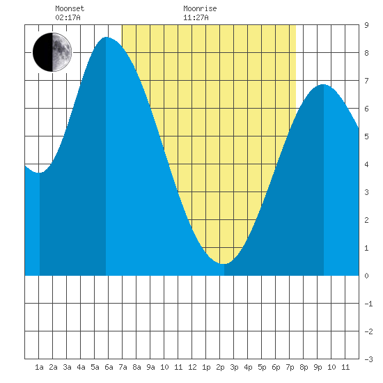 Guadalupe Slough tide chart for Tuesday, March 28, 2023