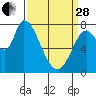 Guadalupe Slough tide chart for Tuesday, March 28, 2023