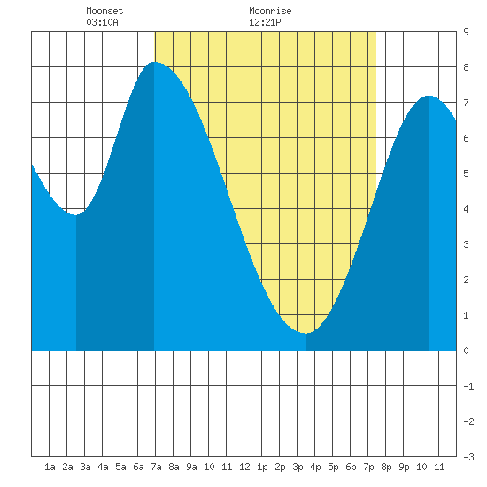 Guadalupe Slough tide chart for Wednesday, March 29, 2023