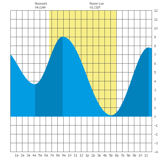 Guadalupe Slough tide chart for Thursday, March 2, 2023