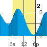 Guadalupe Slough tide chart for Thursday, March 2, 2023