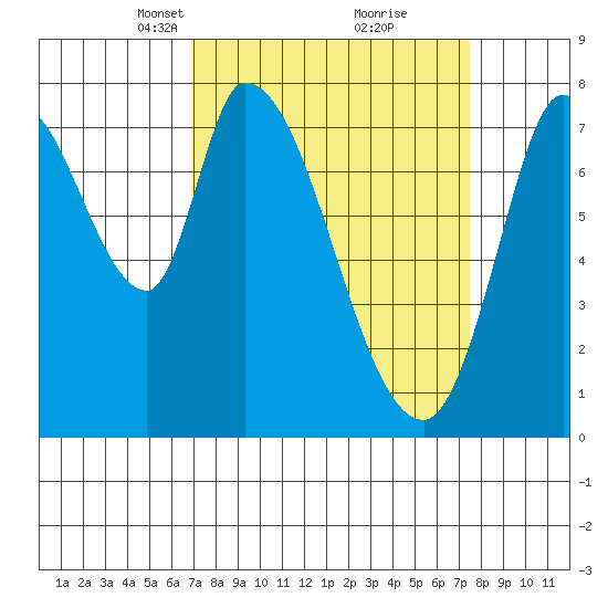Guadalupe Slough tide chart for Friday, March 31, 2023