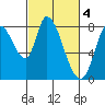 Guadalupe Slough tide chart for Saturday, March 4, 2023