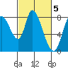 Guadalupe Slough tide chart for Sunday, March 5, 2023