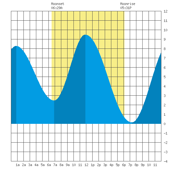 Guadalupe Slough tide chart for Monday, March 6, 2023