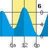 Guadalupe Slough tide chart for Monday, March 6, 2023