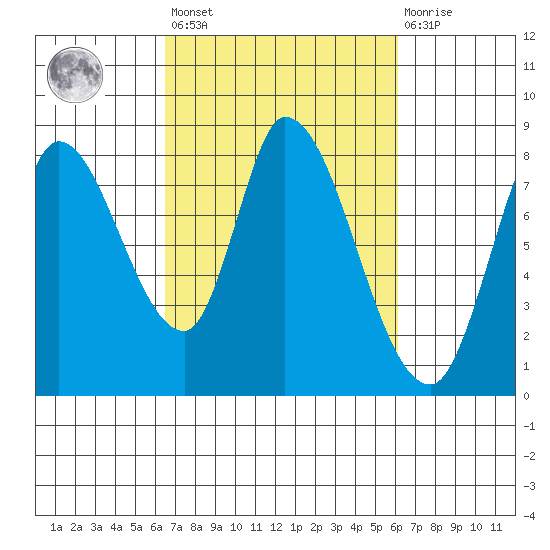 Guadalupe Slough tide chart for Tuesday, March 7, 2023