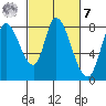 Guadalupe Slough tide chart for Tuesday, March 7, 2023