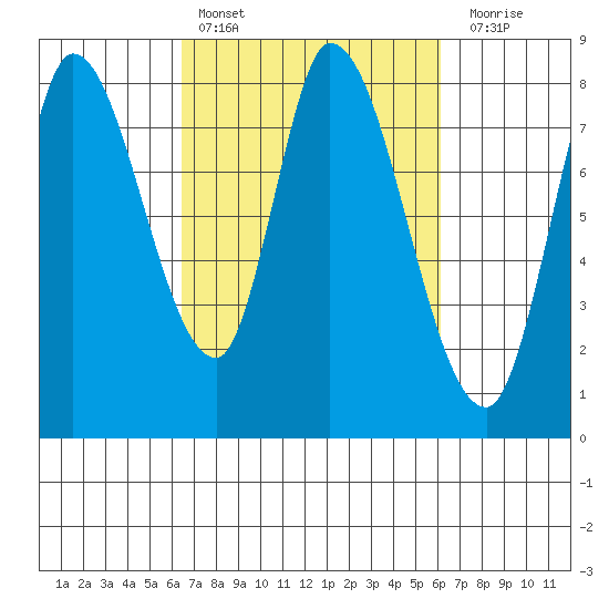Guadalupe Slough tide chart for Wednesday, March 8, 2023