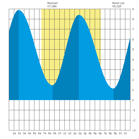 Guadalupe Slough tide chart for Thursday, March 9, 2023
