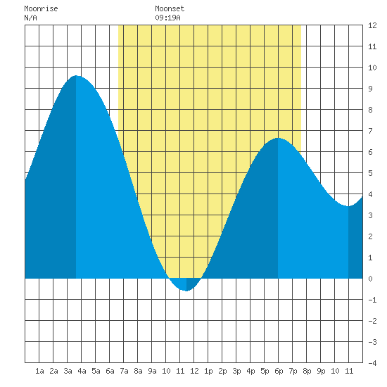 Guadalupe Slough tide chart for Monday, April 10, 2023