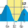 Guadalupe Slough tide chart for Wednesday, April 12, 2023