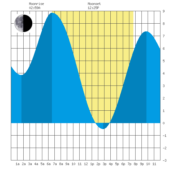 Guadalupe Slough tide chart for Thursday, April 13, 2023