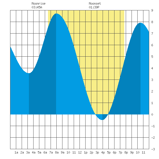 Guadalupe Slough tide chart for Friday, April 14, 2023