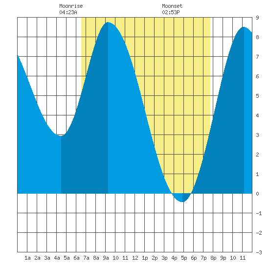 Guadalupe Slough tide chart for Saturday, April 15, 2023