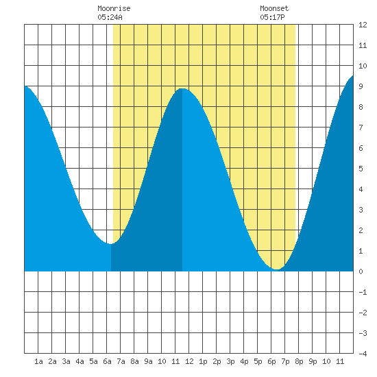 Guadalupe Slough tide chart for Monday, April 17, 2023