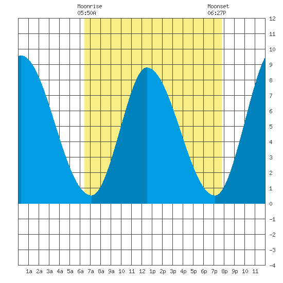 Guadalupe Slough tide chart for Tuesday, April 18, 2023